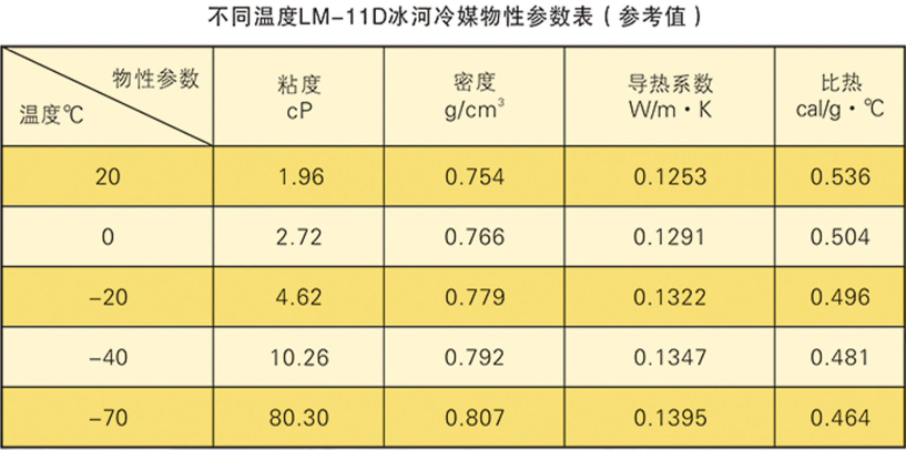 不同濃度LM-11D冰河冷媒的物性參數(shù)表（參考值）